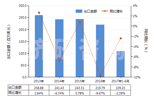 2013-2017年6月中國(guó)塑料制門,窗及其框架,門檻(HS39252000)出口總額及增速統(tǒng)計(jì)